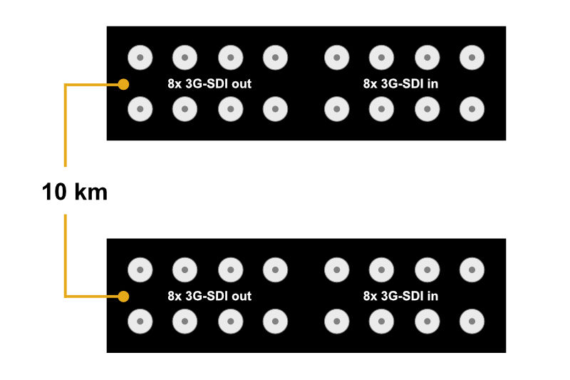 SDI 3G-SDI Multiplexer Fiber Extender mieten